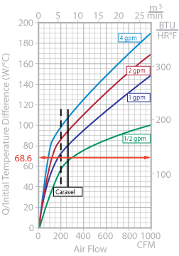 Heat exchanger air flow graph